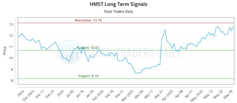 HMST Long Term Analysis for June 2 2025