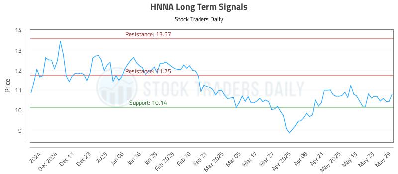 HNNA Long Term Analysis for June 2 2025