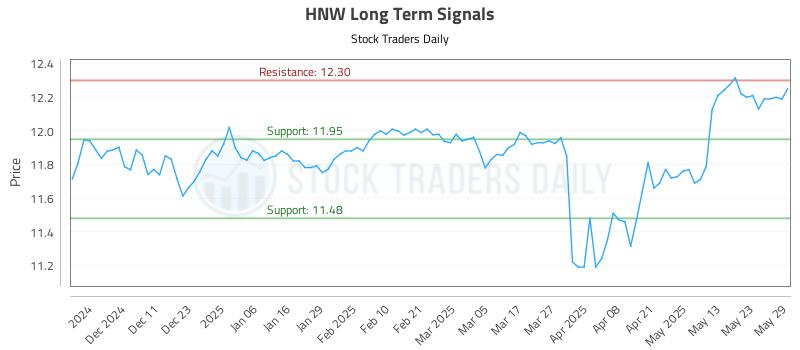 HNW Long Term Analysis for June 2 2025