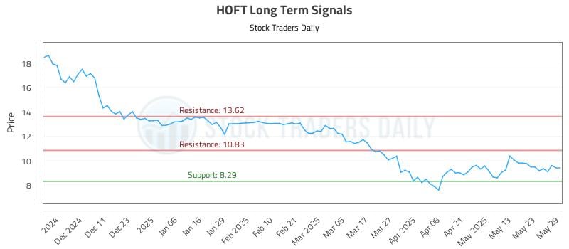 HOFT Long Term Analysis for June 2 2025 HOFT Long Term Analysis for June 2 2025