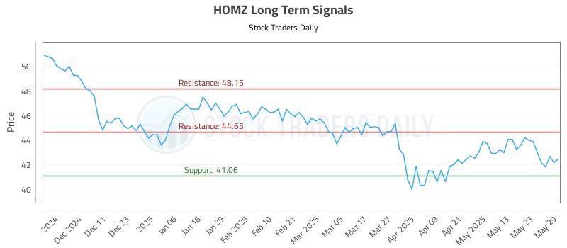 HOMZ Long Term Analysis for June 2 2025 HOMZ Long Term Analysis for June 2 2025