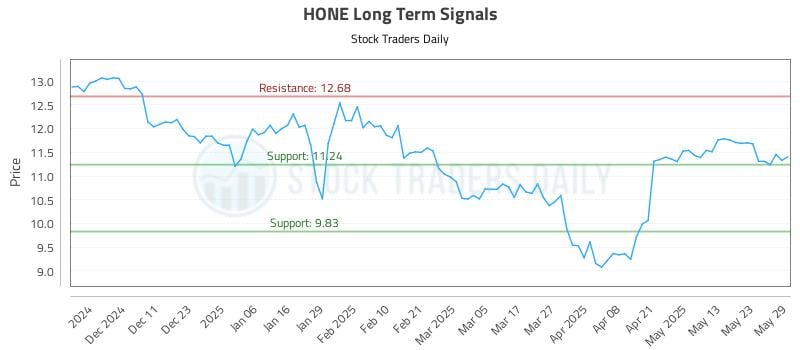 HONE Long Term Analysis for June 2 2025