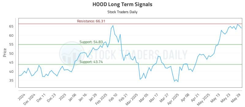 HOOD Long Term Analysis for June 2 2025