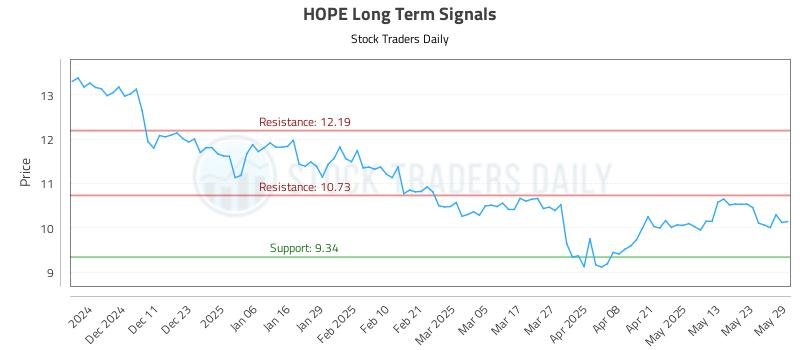HOPE Long Term Analysis for June 2 2025 HOPE Long Term Analysis for June 2 2025