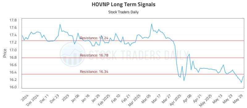 HOVNP Long Term Analysis for June 2 2025