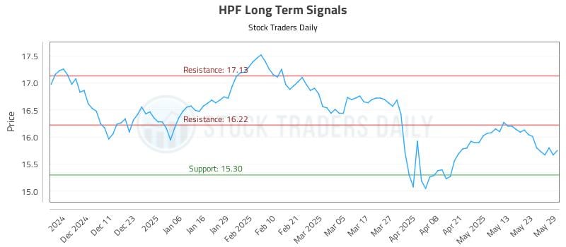 HPF Long Term Analysis for June 2 2025 HPF Long Term Analysis for June 2 2025