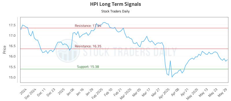 HPI Long Term Analysis for June 2 2025 HPI Long Term Analysis for June 2 2025