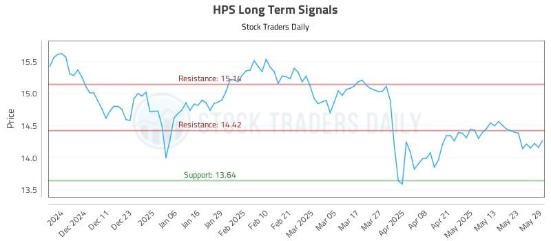 HPS Long Term Analysis for June 2 2025