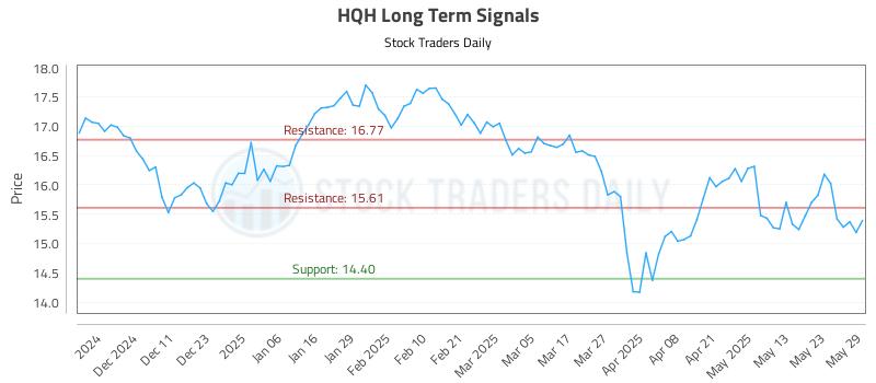 HQH Long Term Analysis for June 2 2025