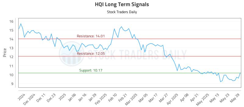 HQI Long Term Analysis for June 2 2025