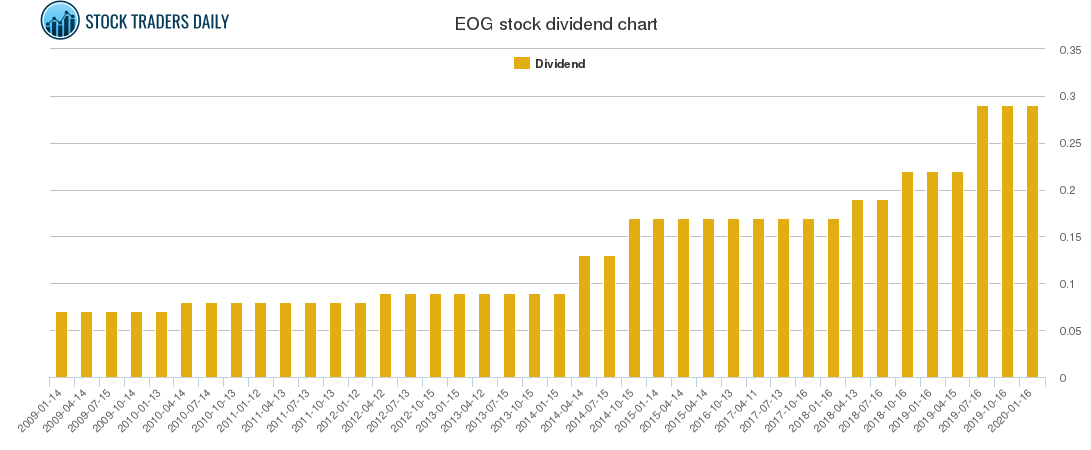 EOG Dividend Chart