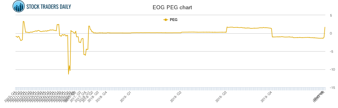 EOG PEG chart