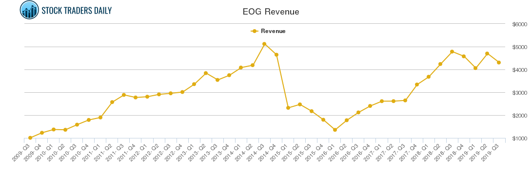 EOG Revenue chart
