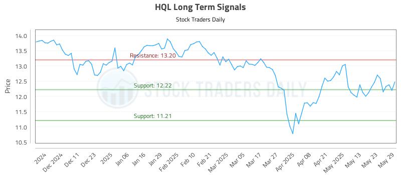 HQL Long Term Analysis for June 2 2025