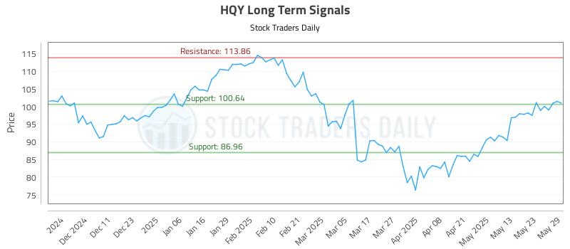 HQY Long Term Analysis for June 2 2025 HQY Long Term Analysis for June 2 2025