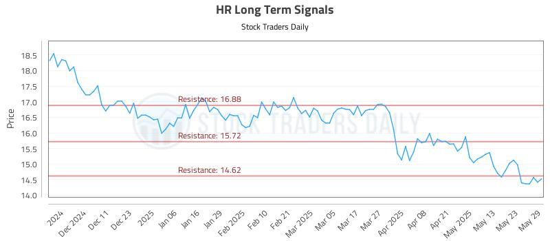 HR Long Term Analysis for June 2 2025 HR Long Term Analysis for June 2 2025