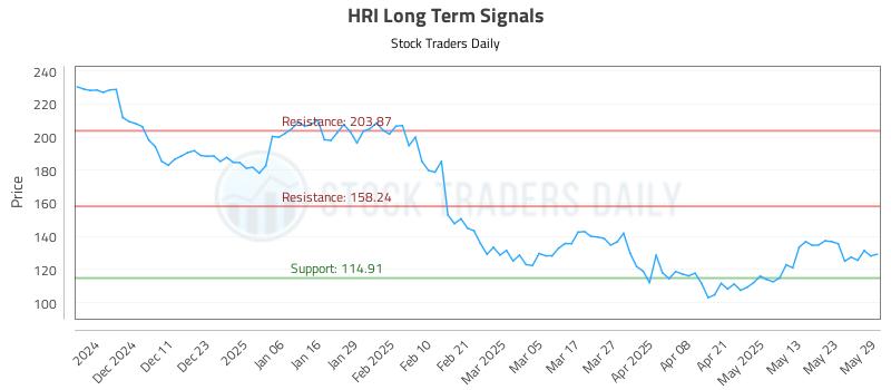 HRI Long Term Analysis for June 2 2025