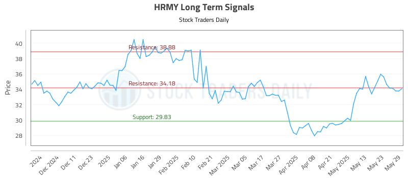 HRMY Long Term Analysis for June 2 2025