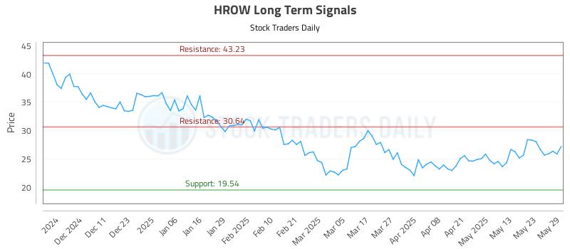 HROW Long Term Analysis for June 2 2025