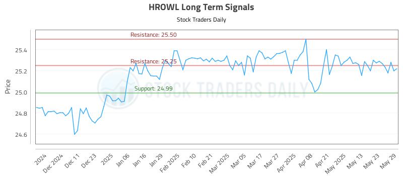 HROWL Long Term Analysis for June 2 2025