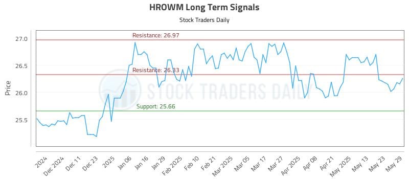 HROWM Long Term Analysis for June 2 2025