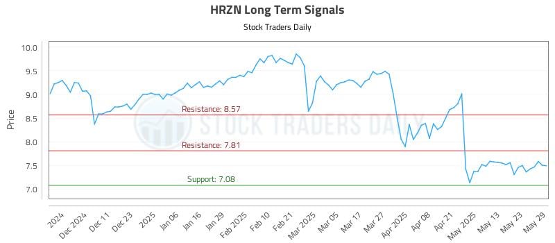 HRZN Long Term Analysis for June 2 2025