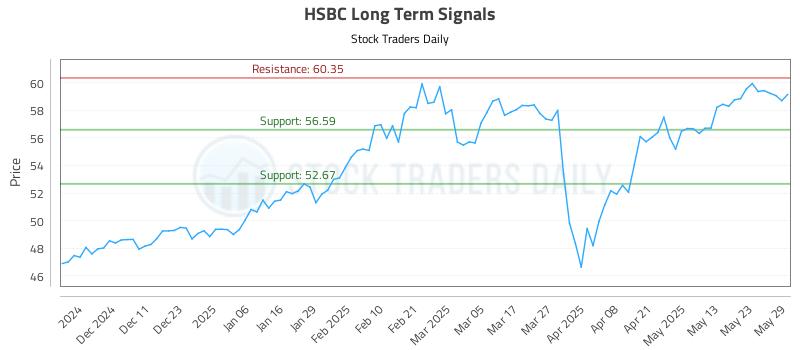 HSBC Long Term Analysis for June 2 2025 HSBC Long Term Analysis for June 2 2025