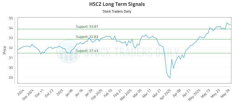 HSCZ Long Term Analysis for June 2 2025 HSCZ Long Term Analysis for June 2 2025