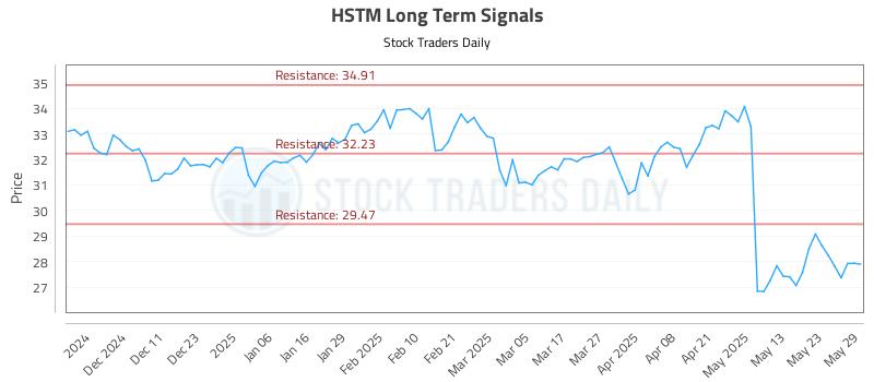 HSTM Long Term Analysis for June 2 2025