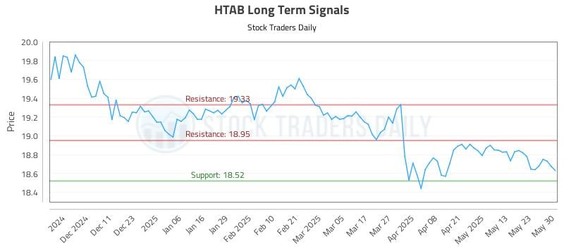 HTAB Long Term Analysis for June 2 2025 HTAB Long Term Analysis for June 2 2025