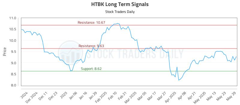 HTBK Long Term Analysis for June 2 2025