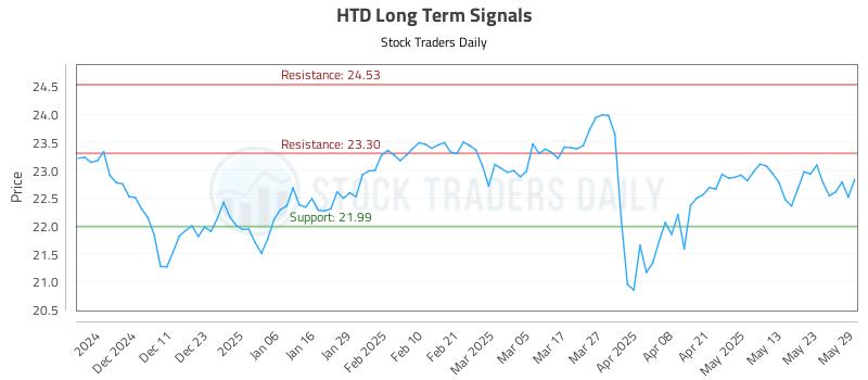 HTD Long Term Analysis for June 2 2025