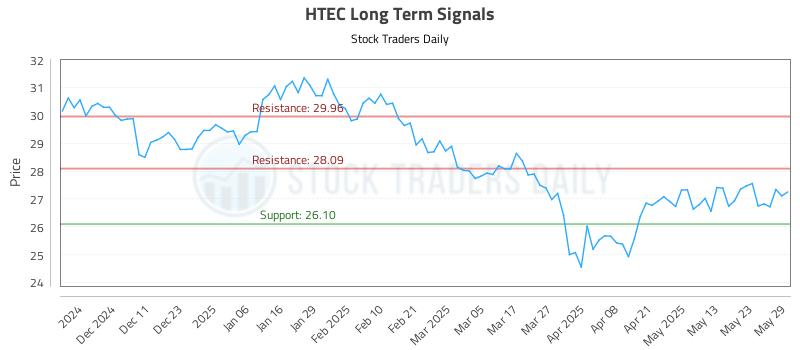 HTEC Long Term Analysis for June 2 2025
