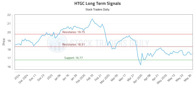 HTGC Long Term Analysis for June 2 2025 HTGC Long Term Analysis for June 2 2025