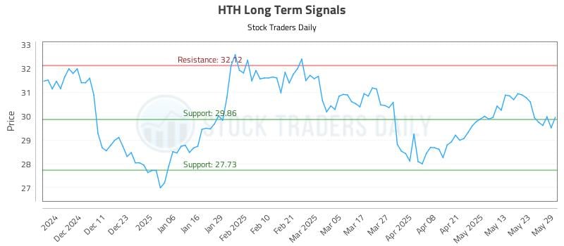 HTH Long Term Analysis for June 2 2025