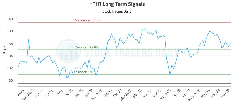 HTHT Long Term Analysis for June 2 2025