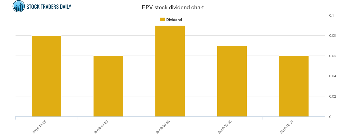 EPV Dividend Chart