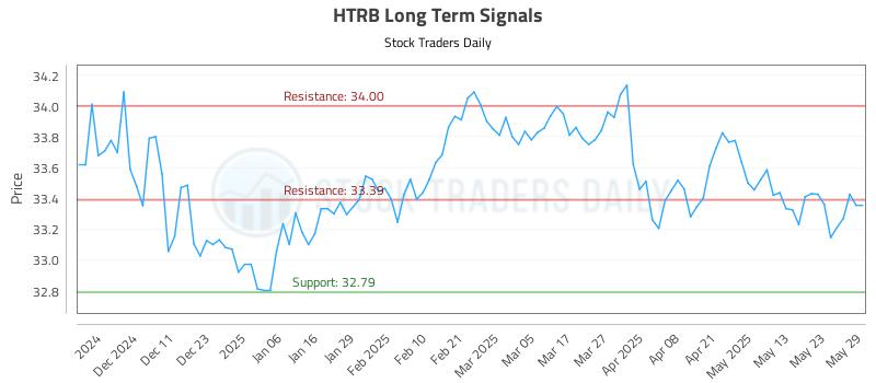 HTRB Long Term Analysis for June 2 2025