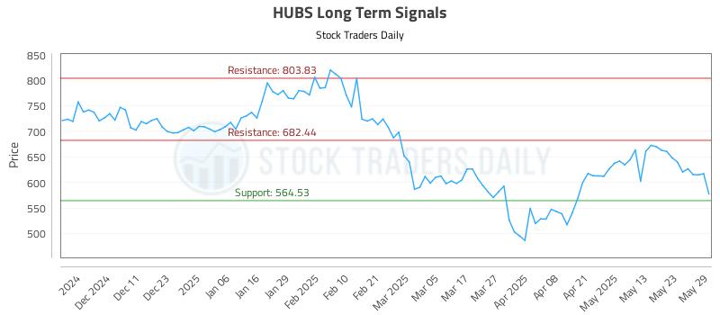 HUBS Long Term Analysis for June 2 2025 HUBS Long Term Analysis for June 2 2025