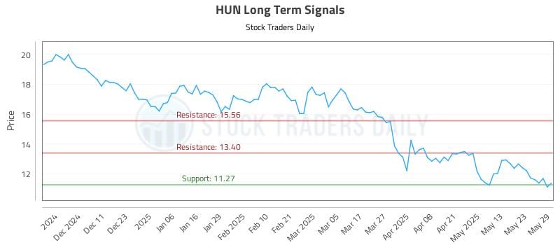 HUN Long Term Analysis for June 2 2025