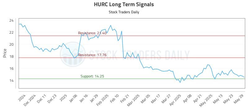 HURC Long Term Analysis for June 2 2025