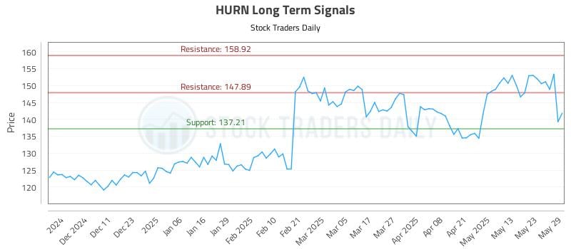 HURN Long Term Analysis for June 2 2025