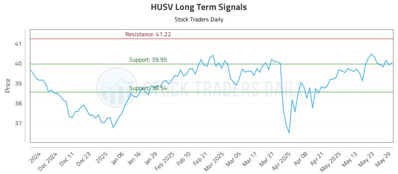 HUSV Long Term Analysis for June 2 2025