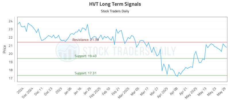 HVT Long Term Analysis for June 2 2025 HVT Long Term Analysis for June 2 2025
