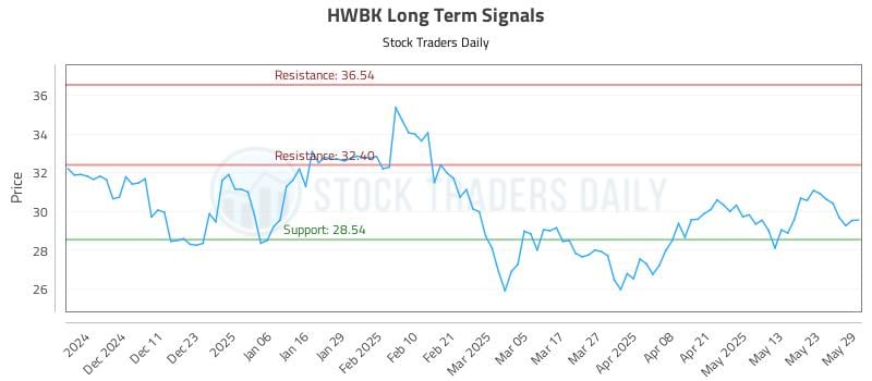 HWBK Long Term Analysis for June 2 2025