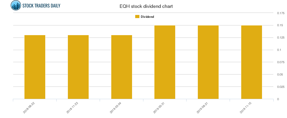 EQH Dividend Chart