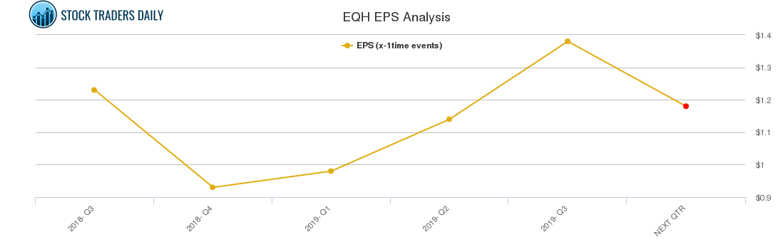 EQH EPS Analysis