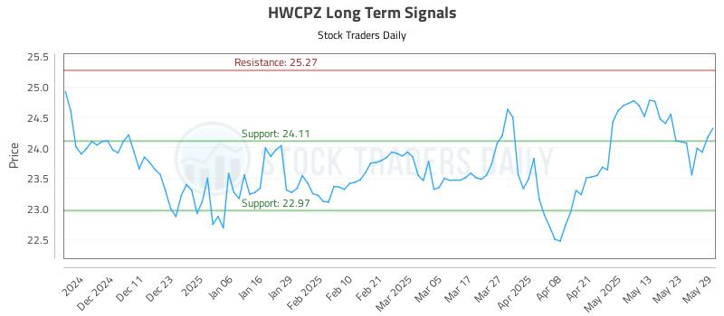 HWCPZ Long Term Analysis for June 2 2025