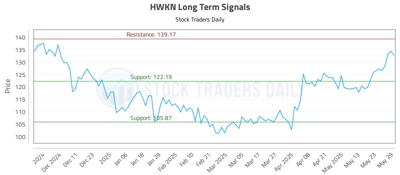 HWKN Long Term Analysis for June 2 2025