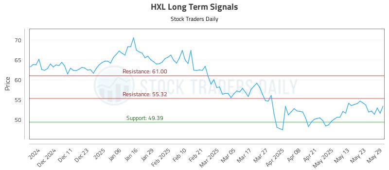 HXL Long Term Analysis for June 2 2025